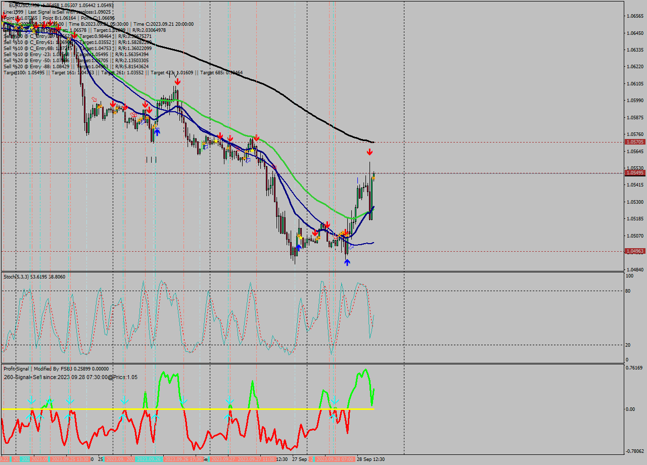 EURUSD M30 Analysis EURUSD M30 Signal