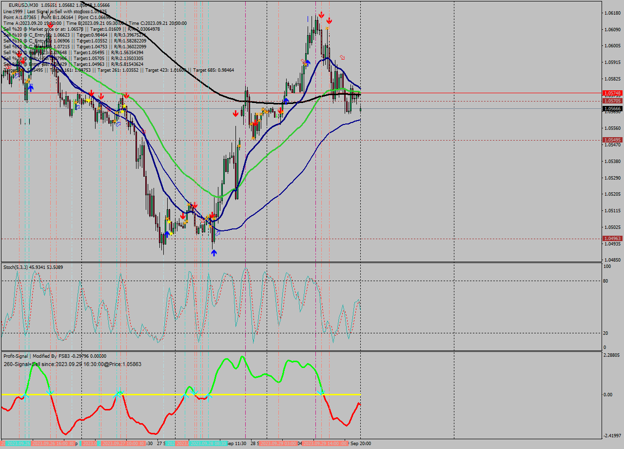 EURUSD M30 Analysis EURUSD M30 Signal