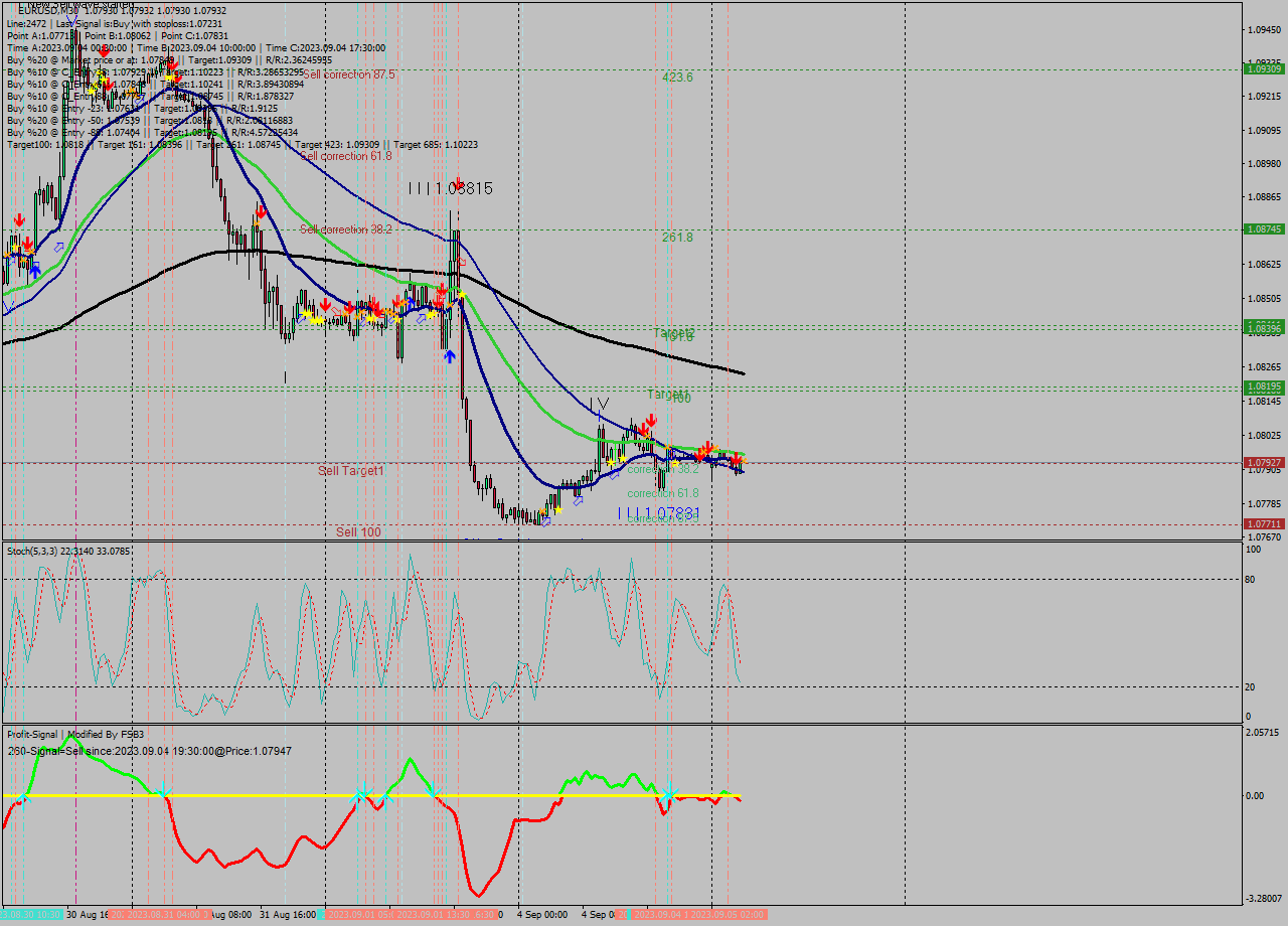 EURUSD M30 Signal