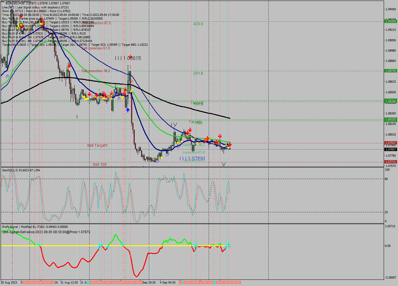 EURUSD M30 Signal