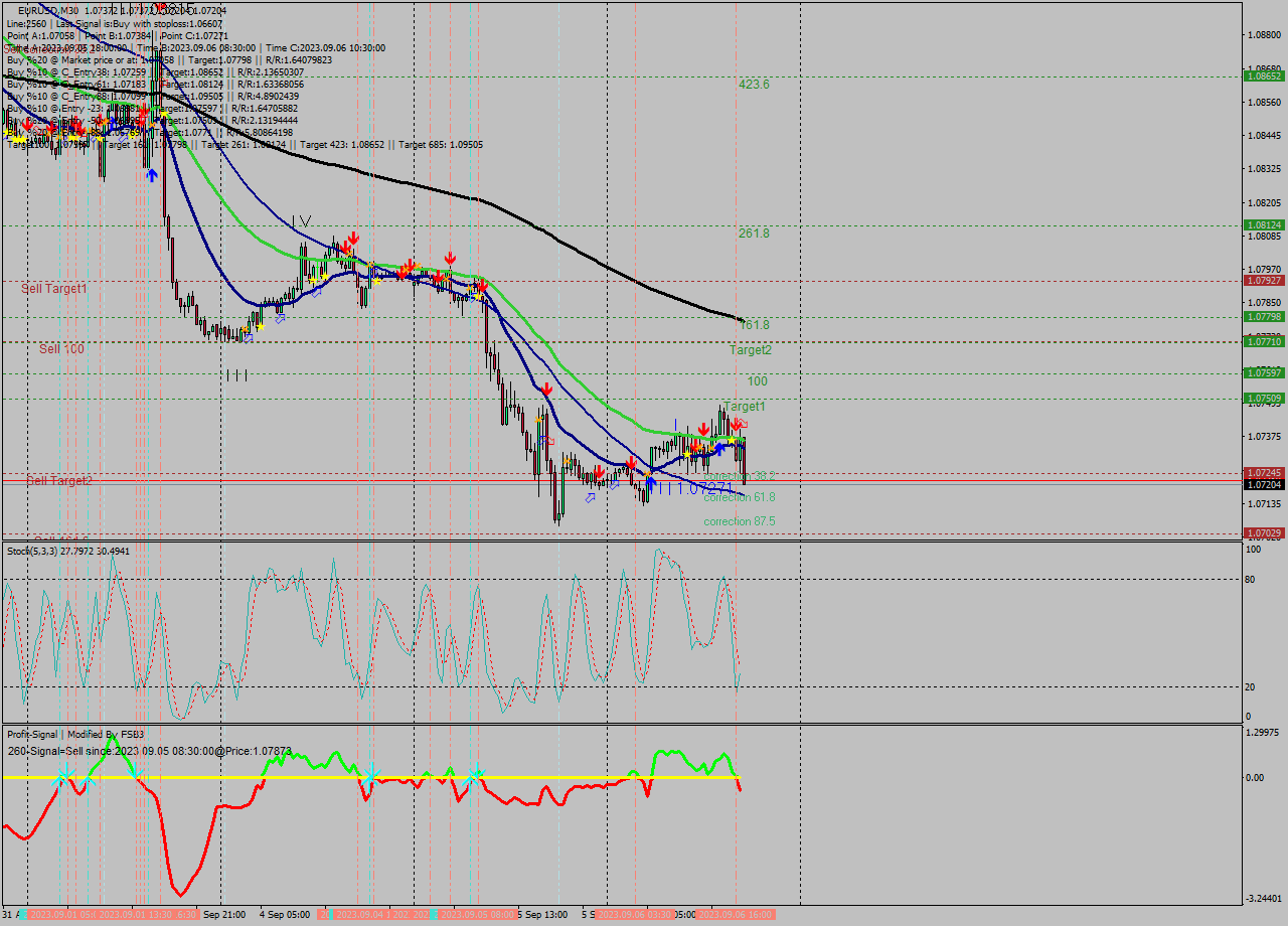 EURUSD M30 Signal