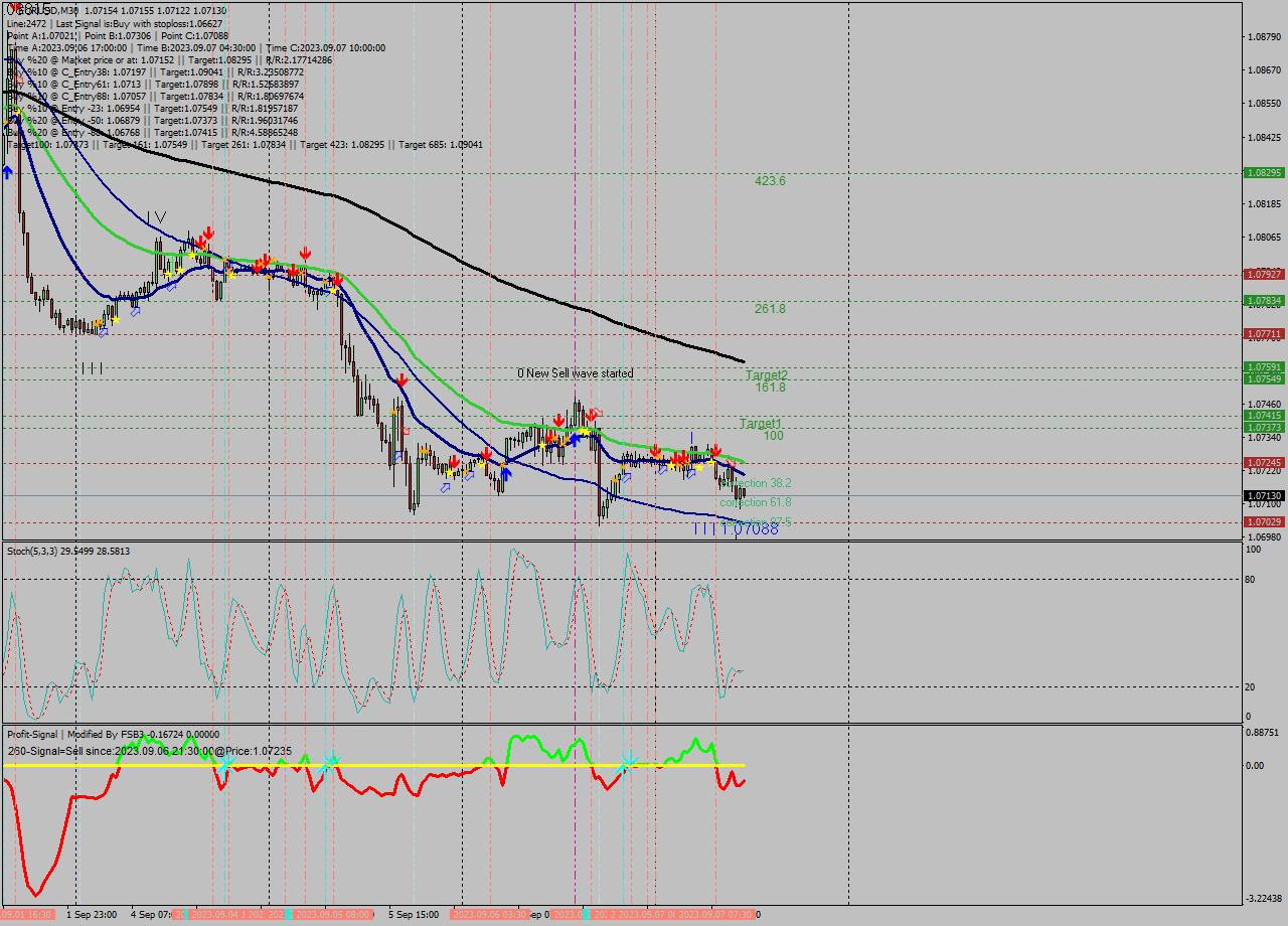 EURUSD M30 Analysis EURUSD M30 Signal