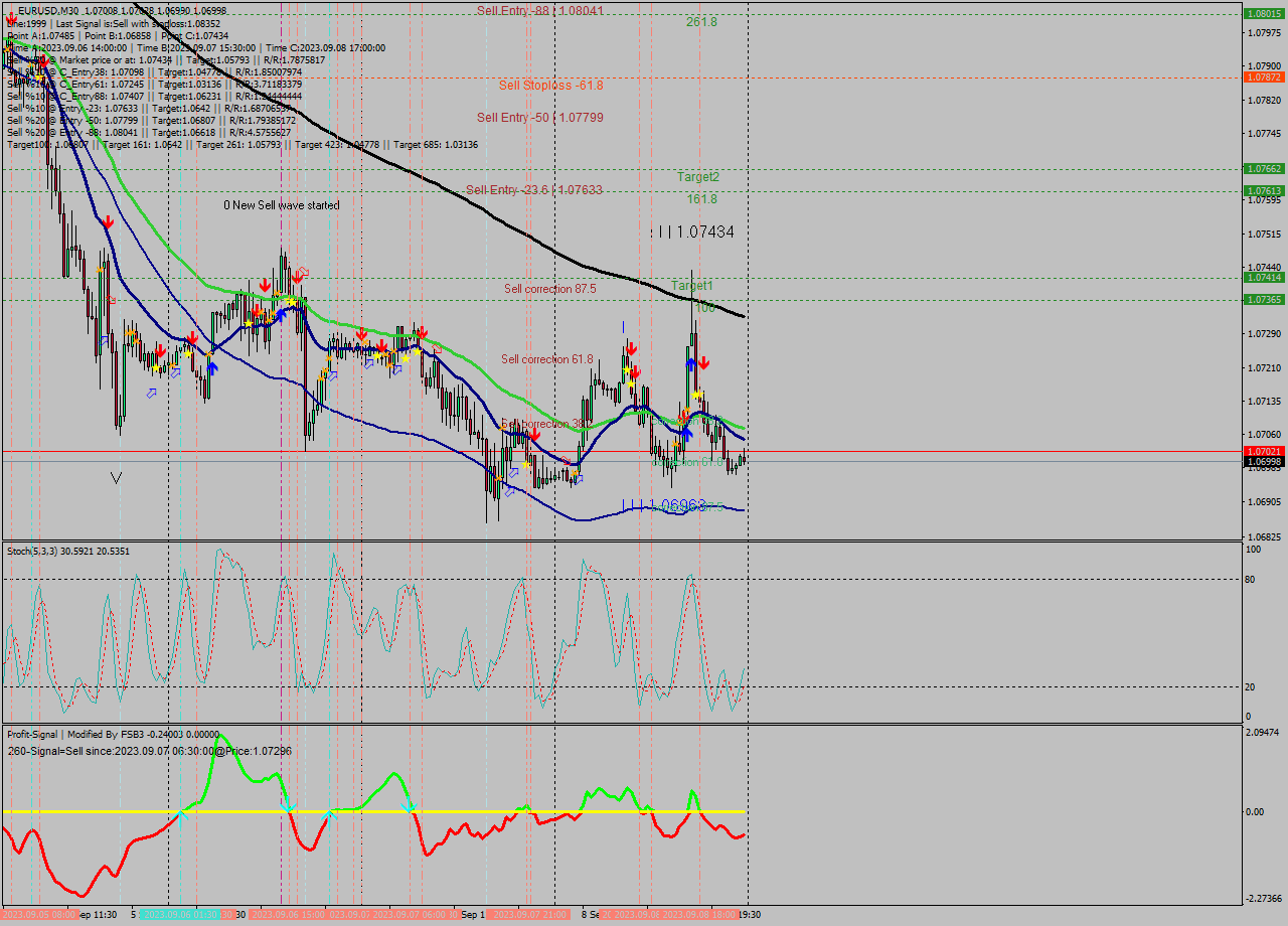 EURUSD M30 Analysis EURUSD M30 Signal
