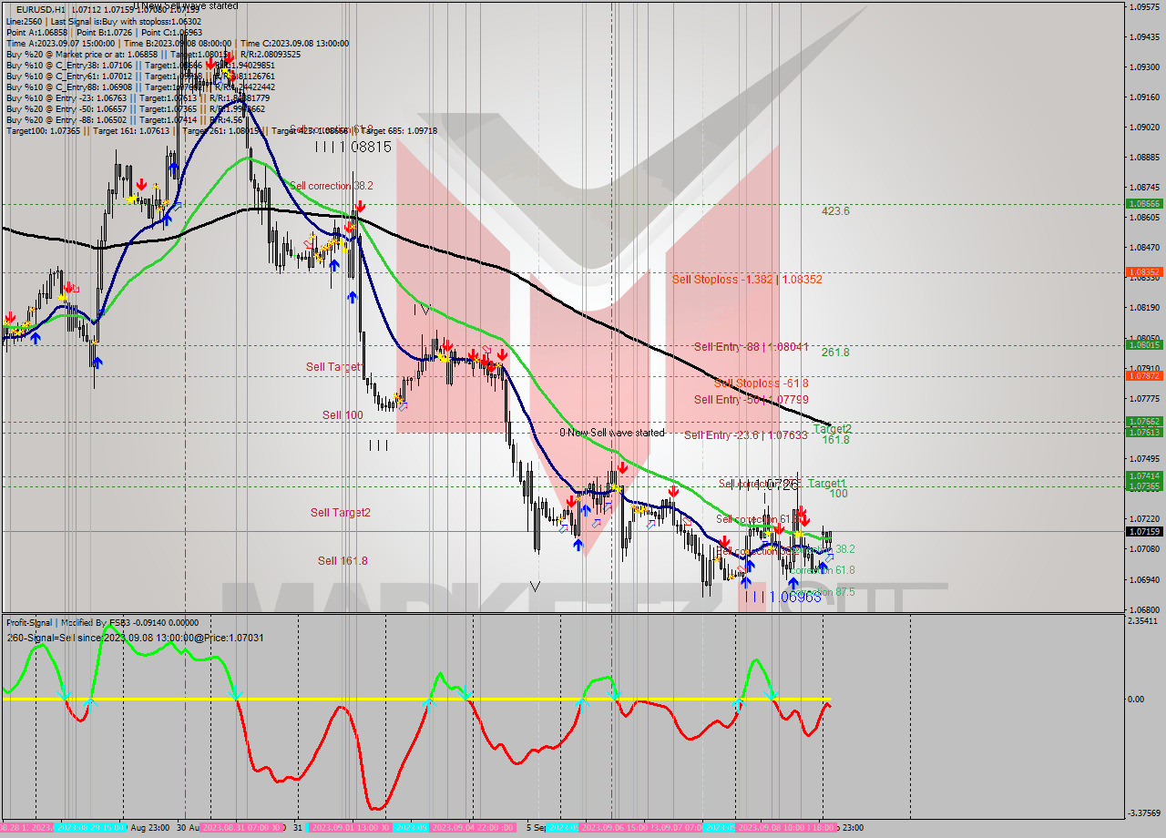 EURUSD H1 Signal