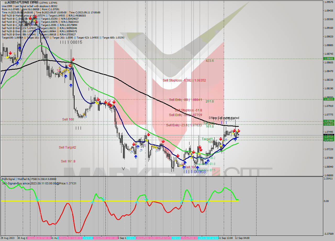 EURUSD H1 Analysis EURUSD H1 Signal
