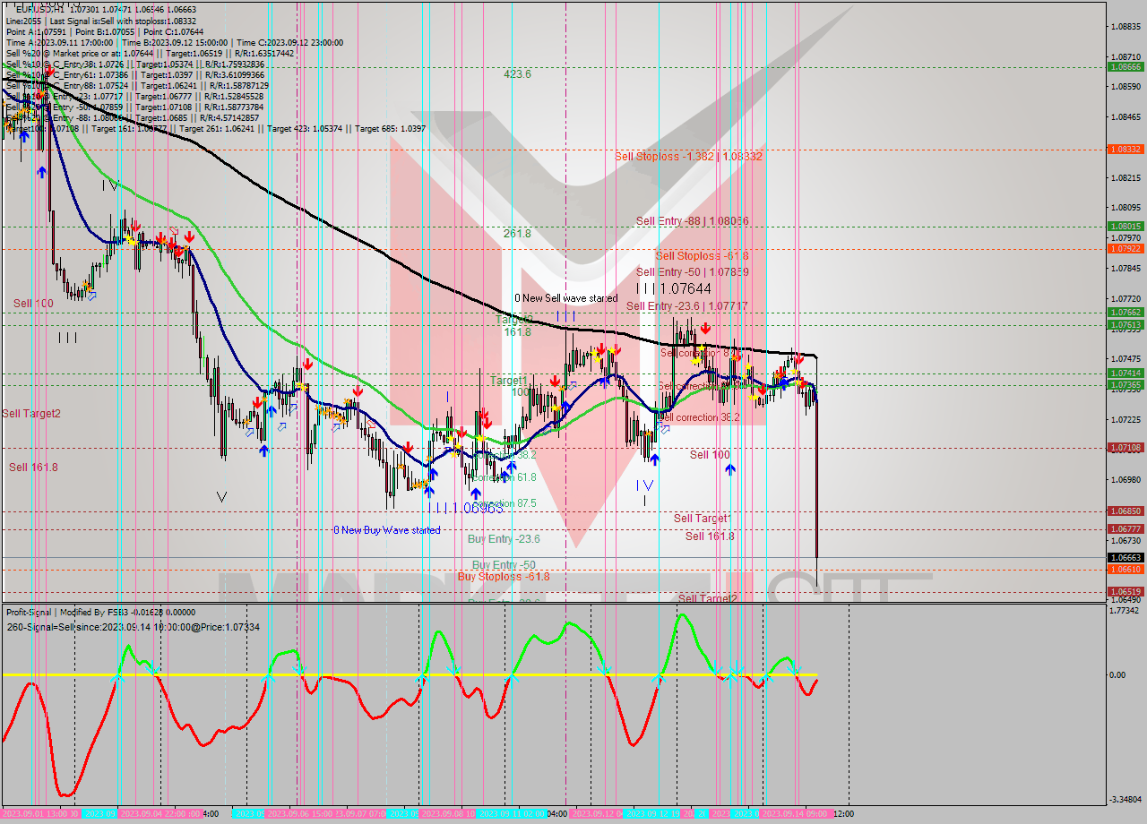 EURUSD H1 Signal