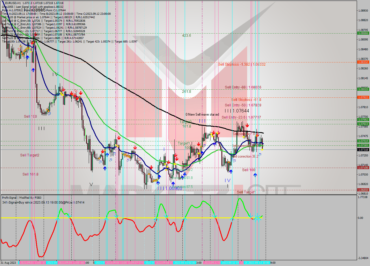 EURUSD H1 Signal