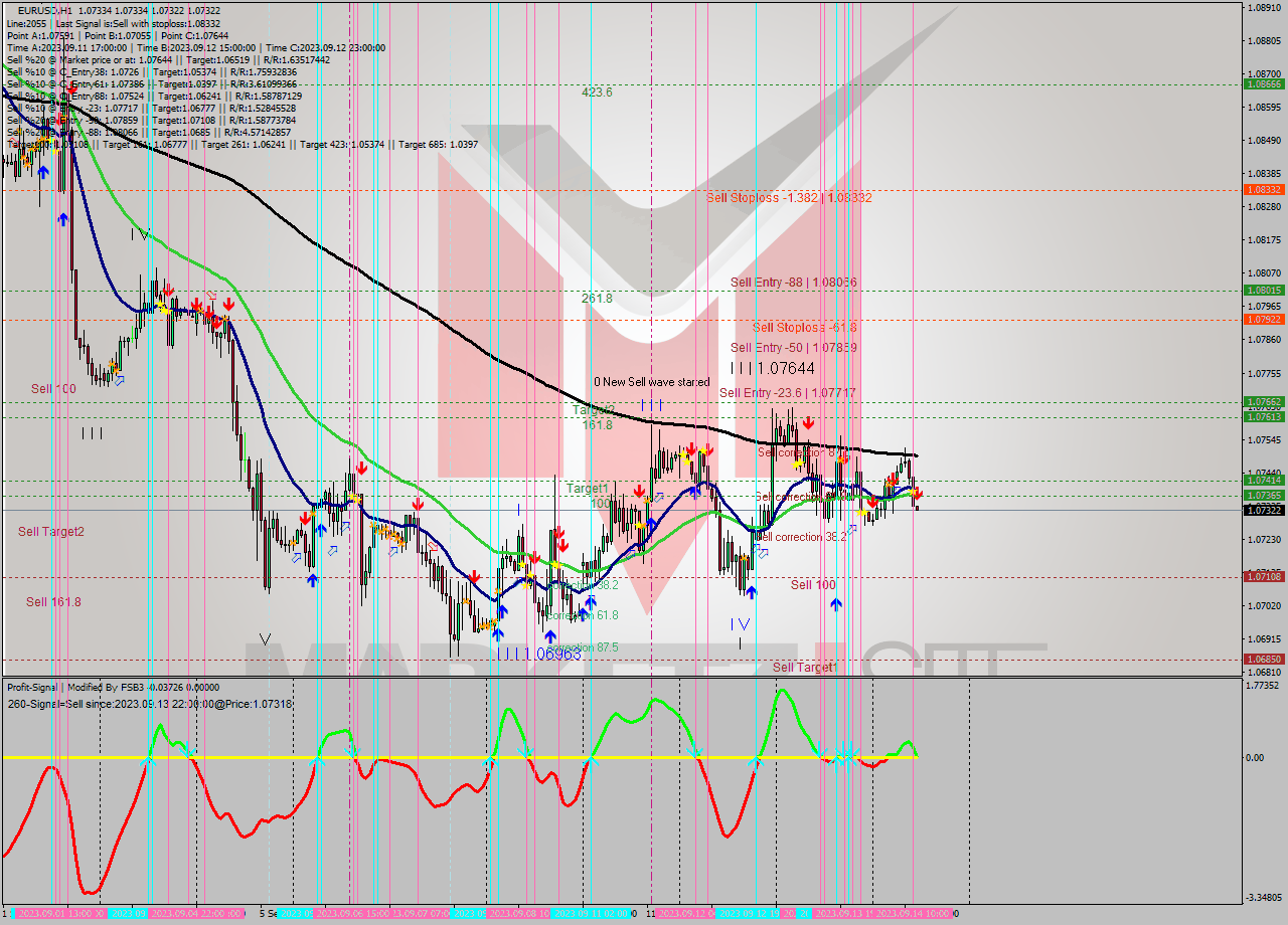 EURUSD H1 Signal