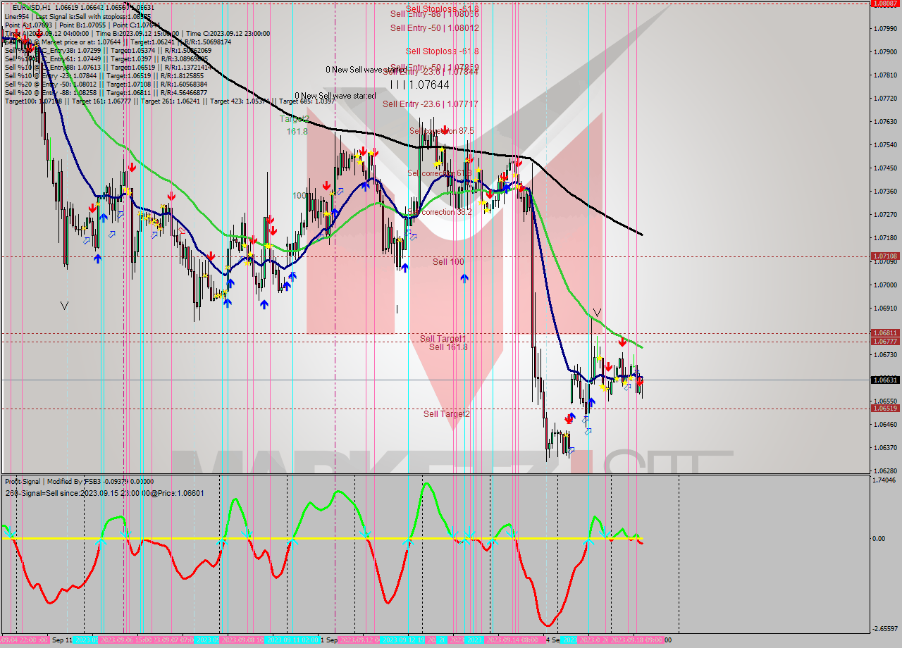 EURUSD H1 Signal