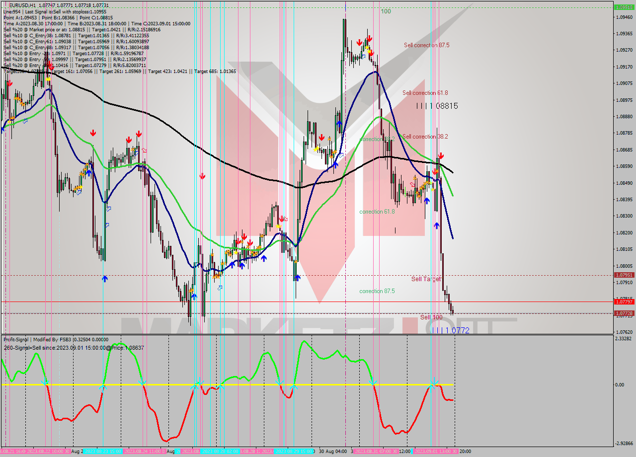 EURUSD H1 Analysis EURUSD H1 Signal