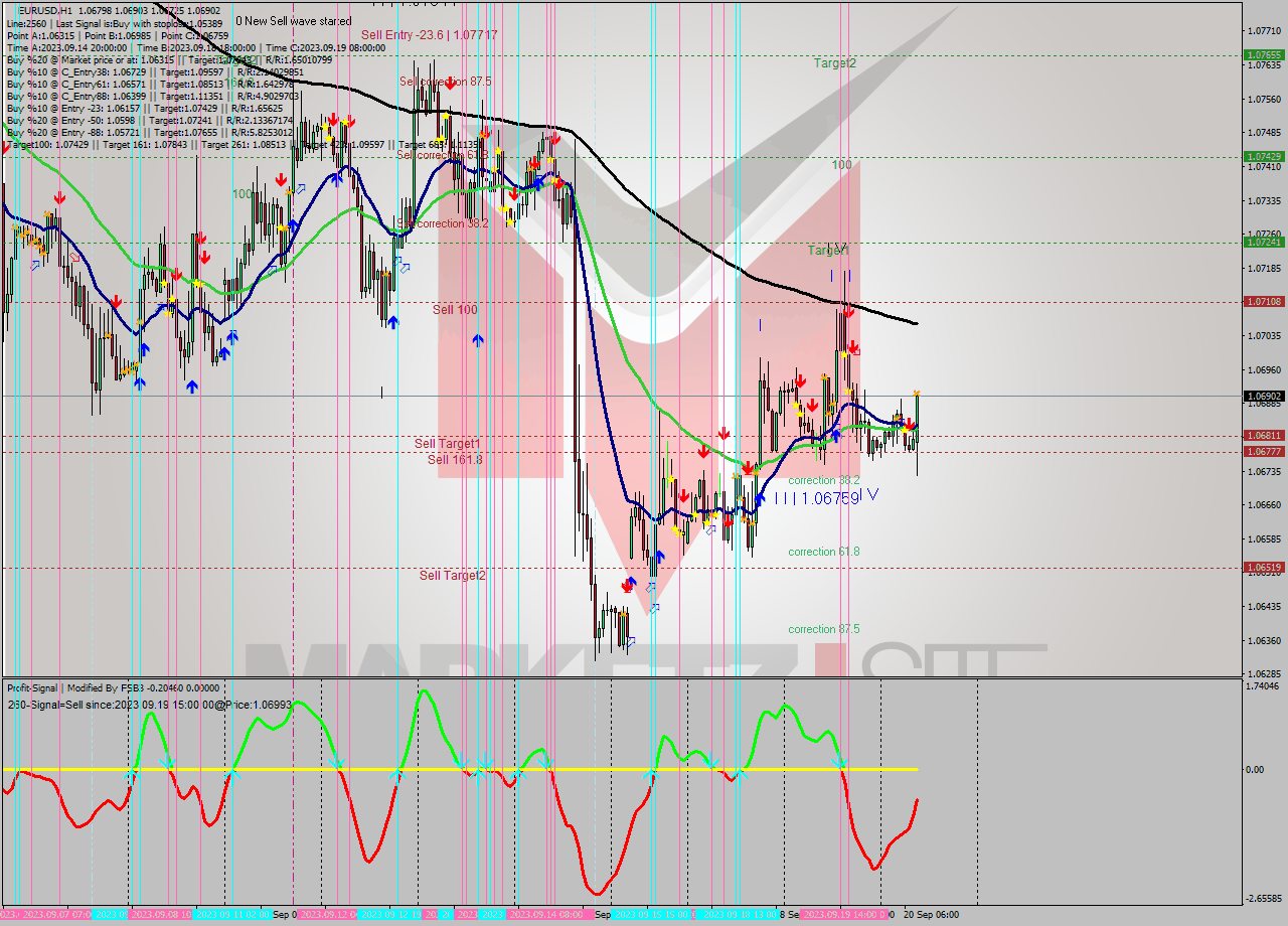 EURUSD H1 Signal