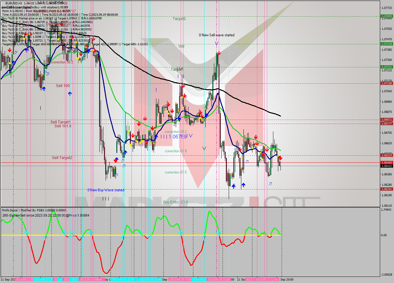 EURUSD H1 Signal