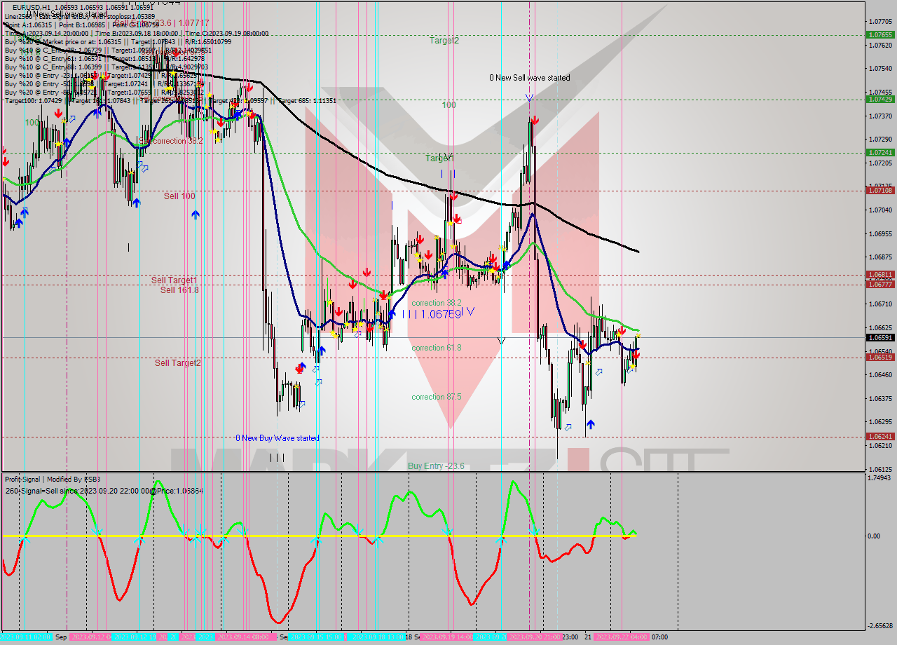 EURUSD H1 Signal