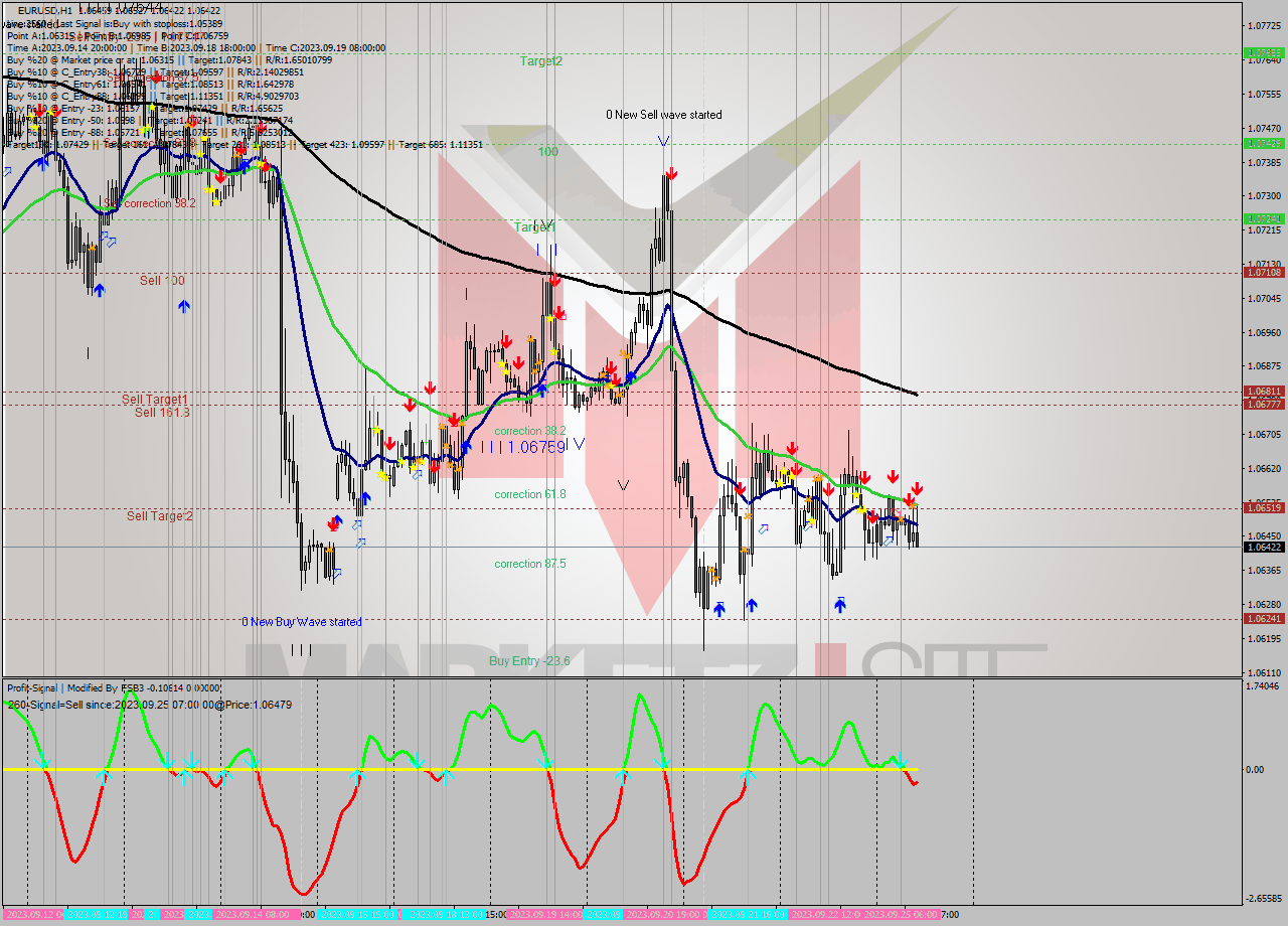 EURUSD H1 Analysis EURUSD H1 Signal