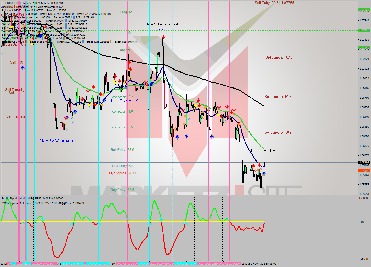EURUSD H1 Analysis EURUSD H1 Signal