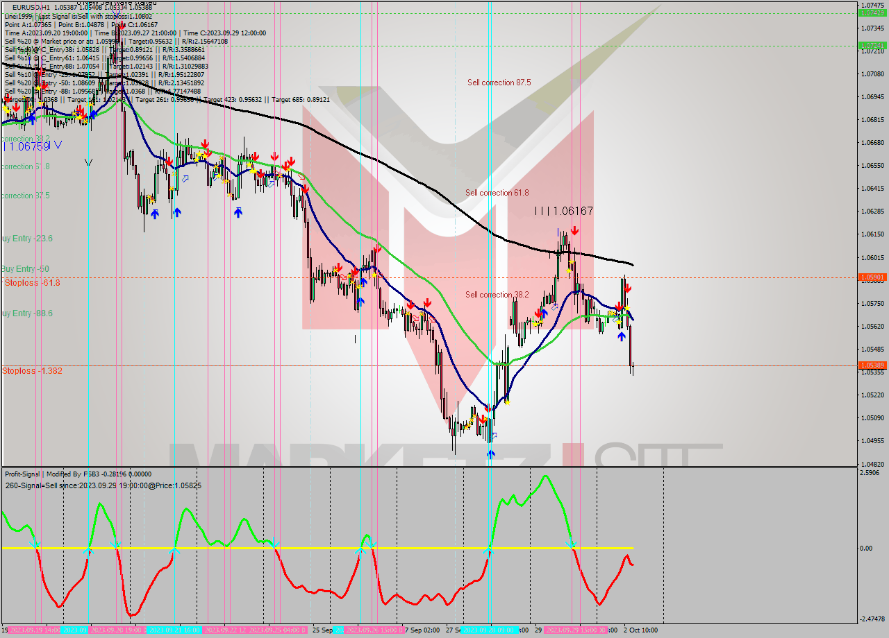 EURUSD H1 Analysis EURUSD H1 Signal