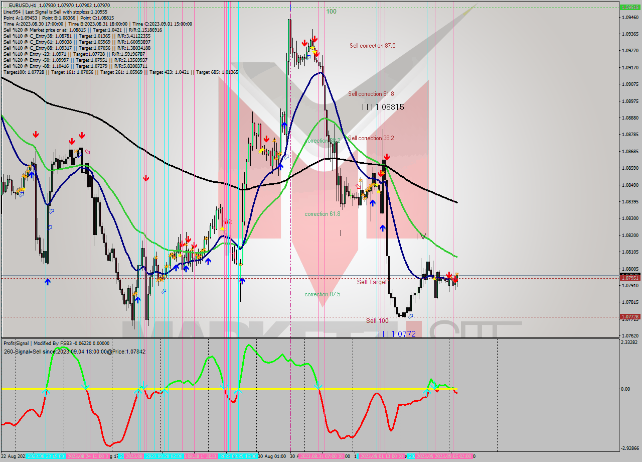 EURUSD H1 Signal