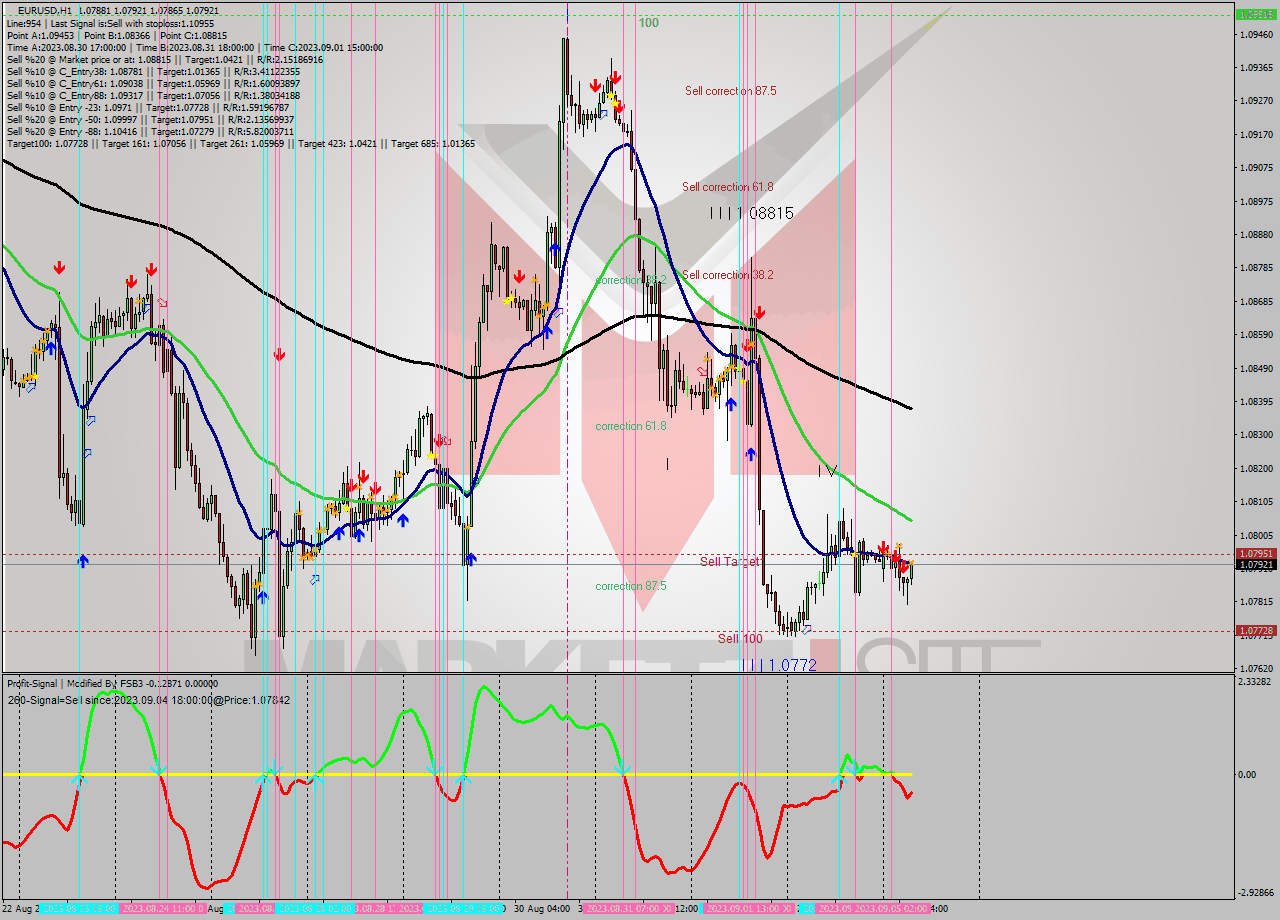 EURUSD H1 Signal