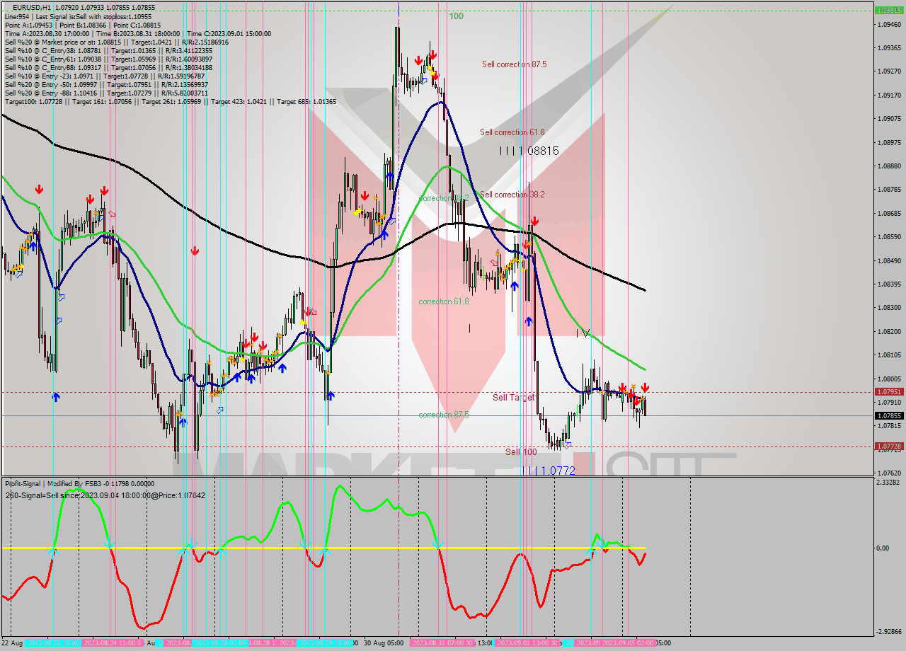 EURUSD H1 Signal