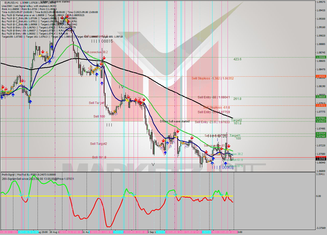 EURUSD H1 Analysis EURUSD H1 Signal