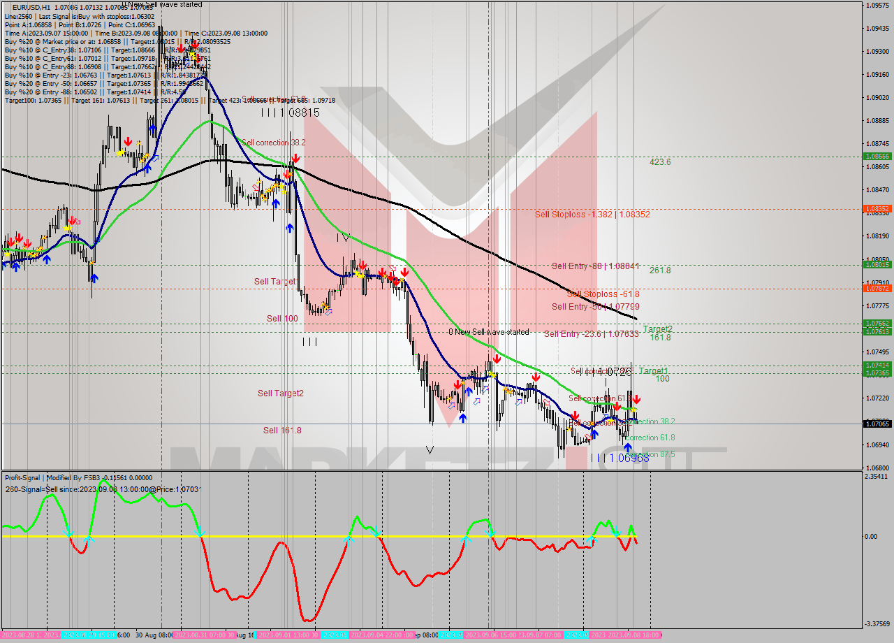 EURUSD H1 Signal