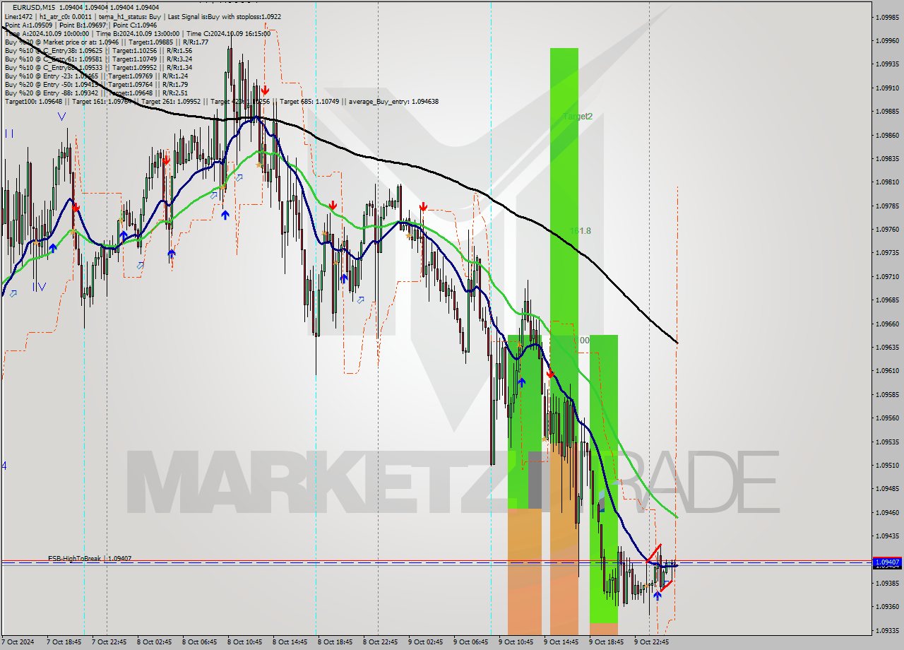 EURUSD M15 Signal