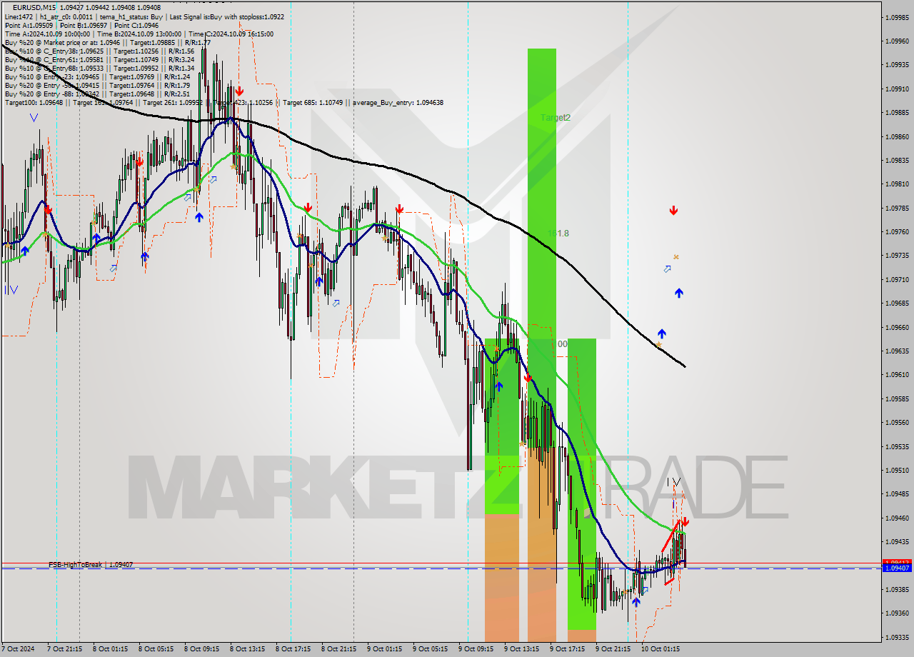 EURUSD M15 Signal