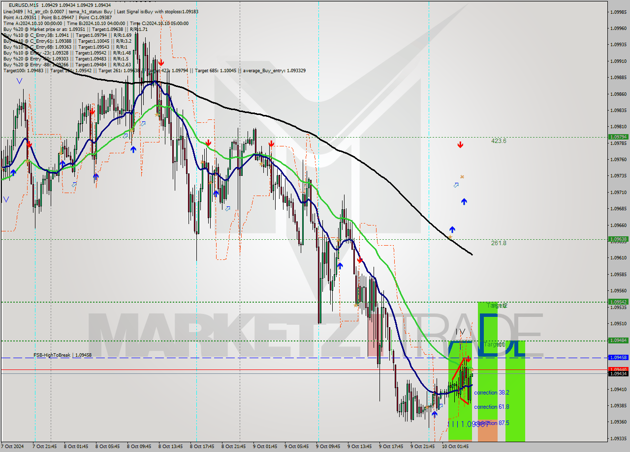 EURUSD M15 Signal