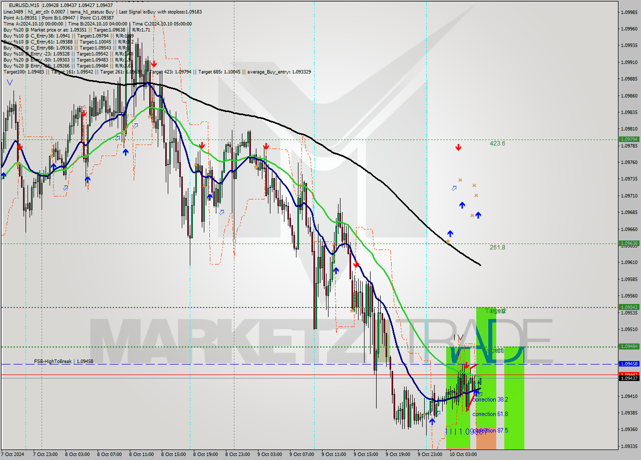 EURUSD M15 Signal