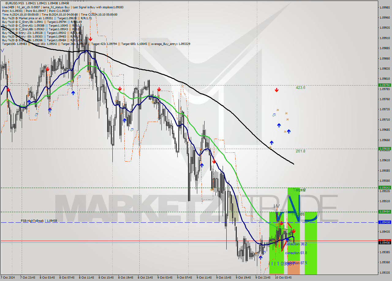 EURUSD M15 Signal