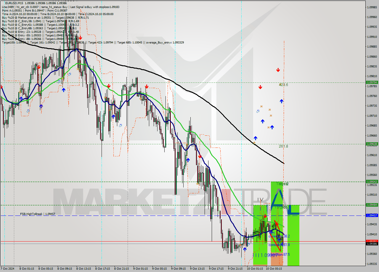 EURUSD M15 Signal