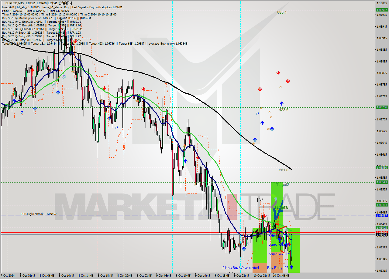 EURUSD M15 Signal