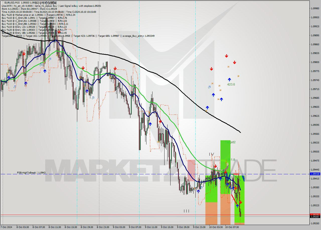 EURUSD M15 Signal