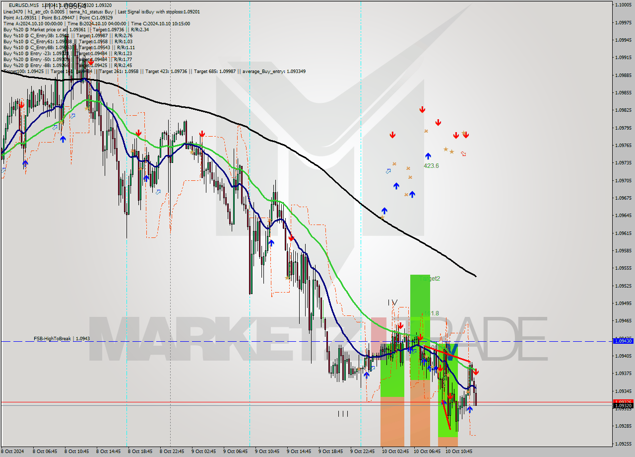 EURUSD M15 Signal