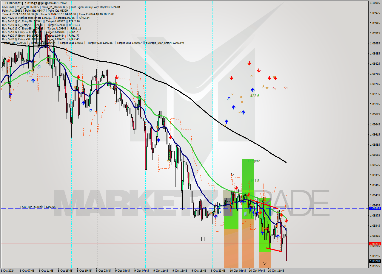 EURUSD M15 Signal