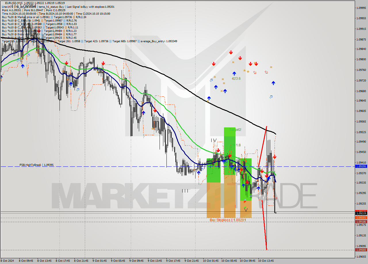 EURUSD M15 Signal