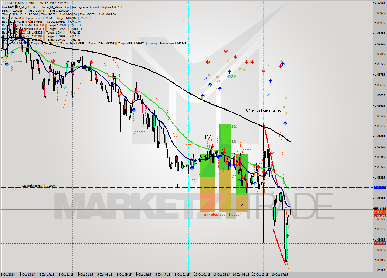 EURUSD M15 Signal