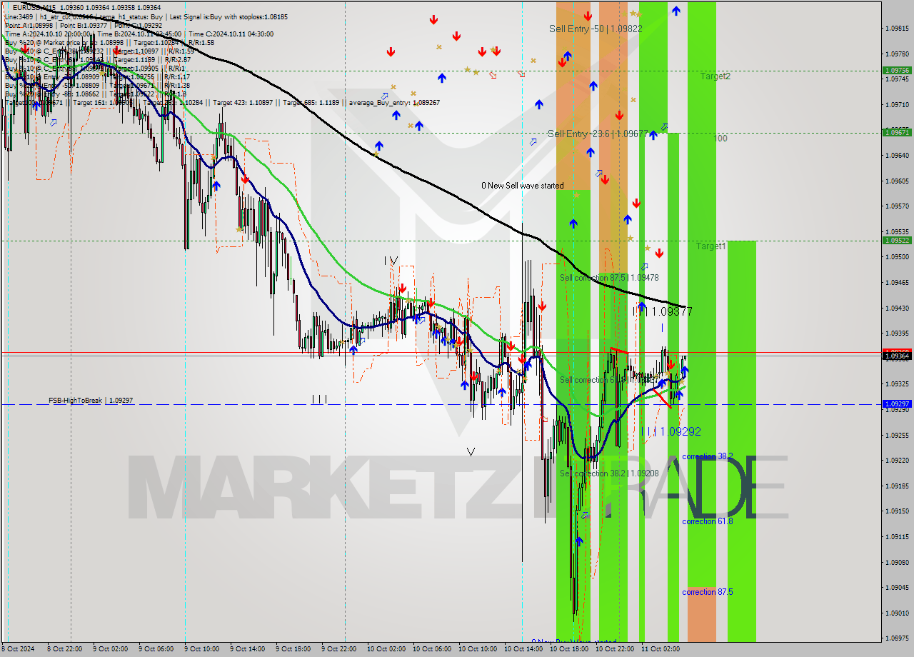 EURUSD M15 Signal