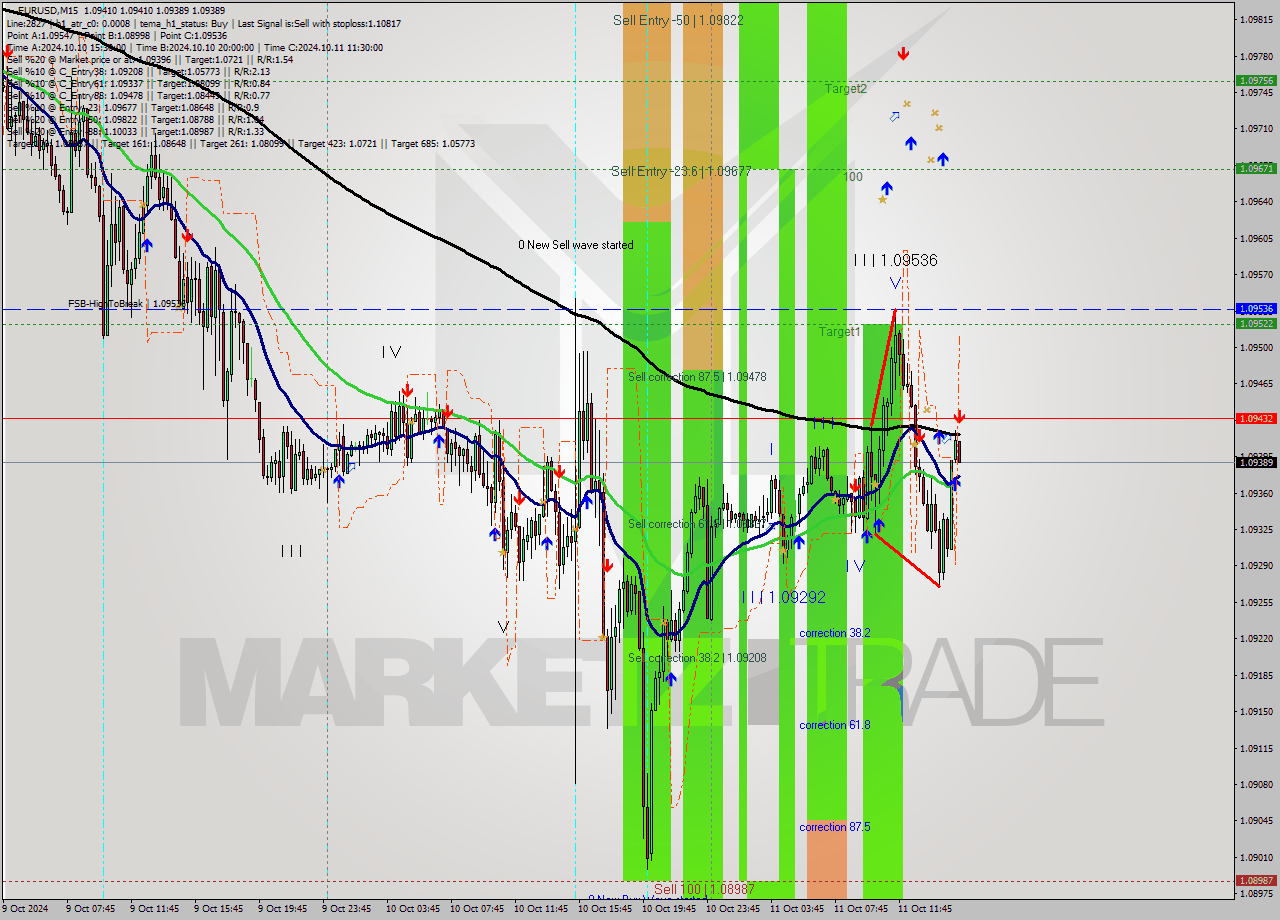 EURUSD M15 Signal