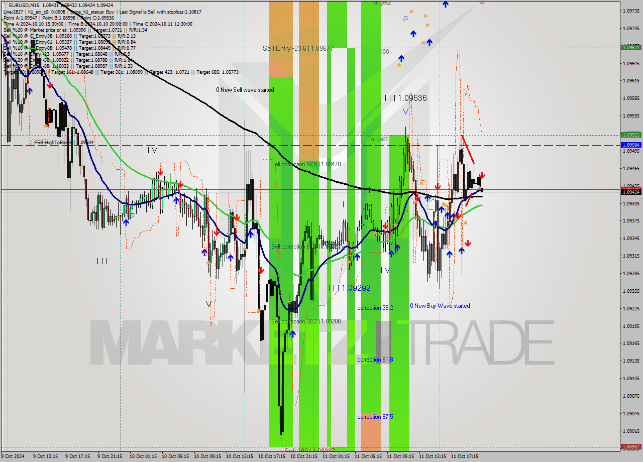 EURUSD M15 Signal