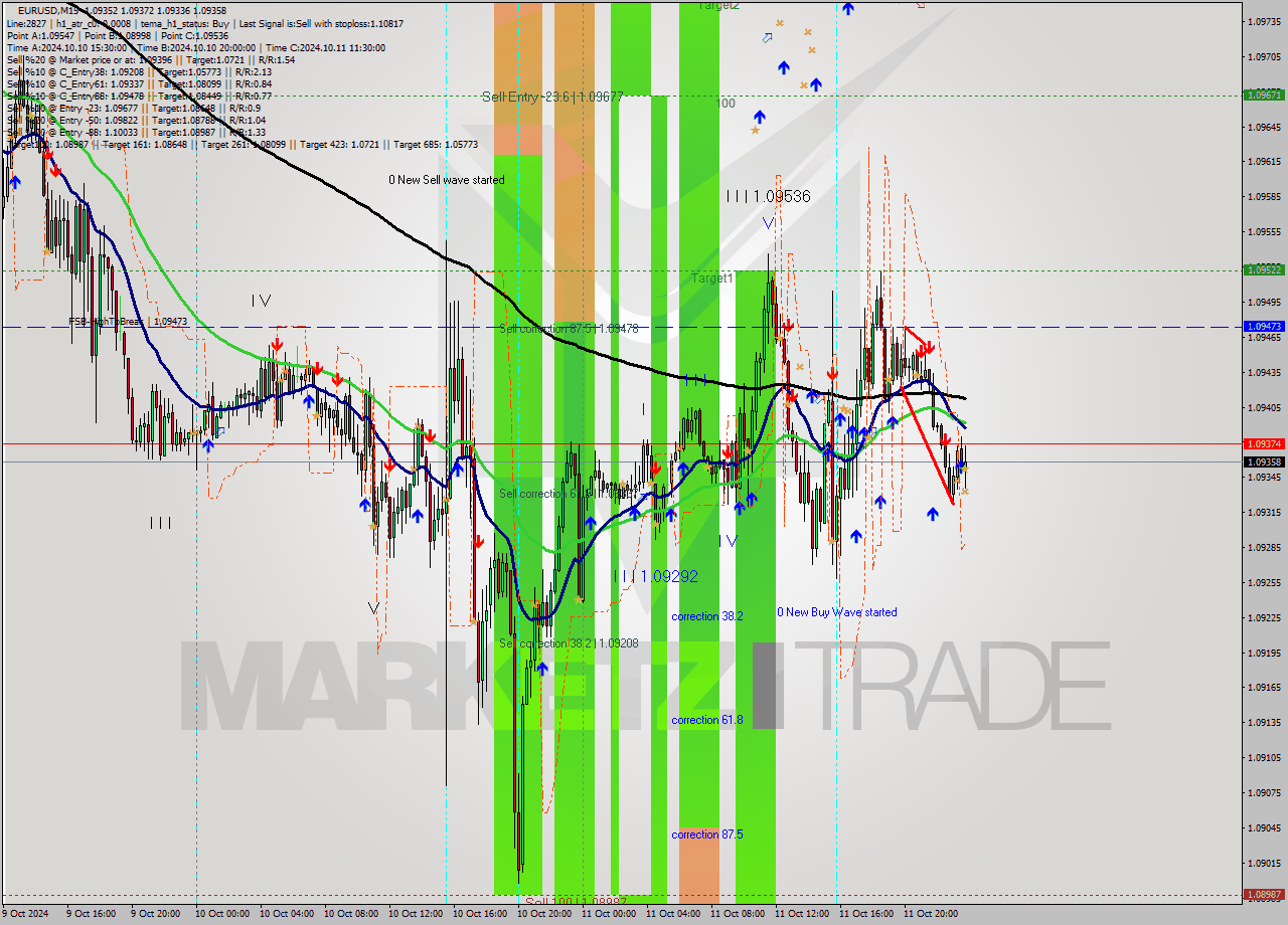 EURUSD M15 Signal