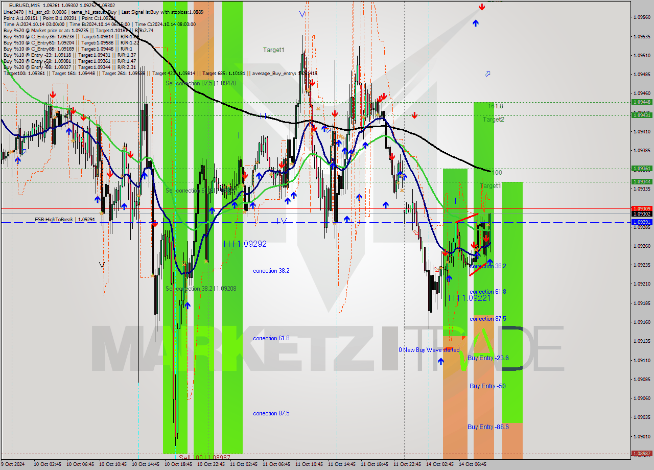 EURUSD M15 Signal