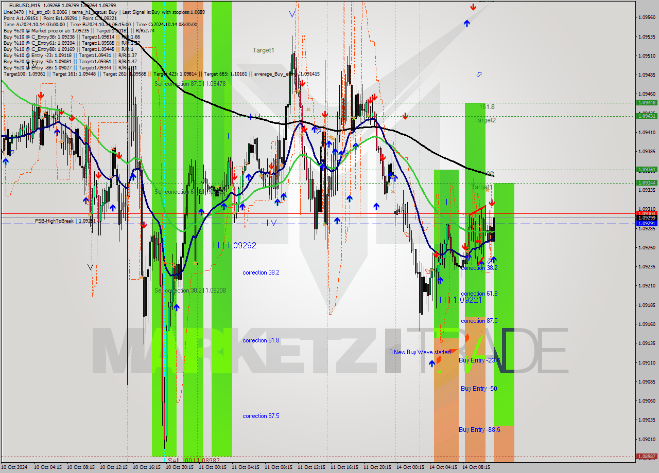 EURUSD M15 Signal