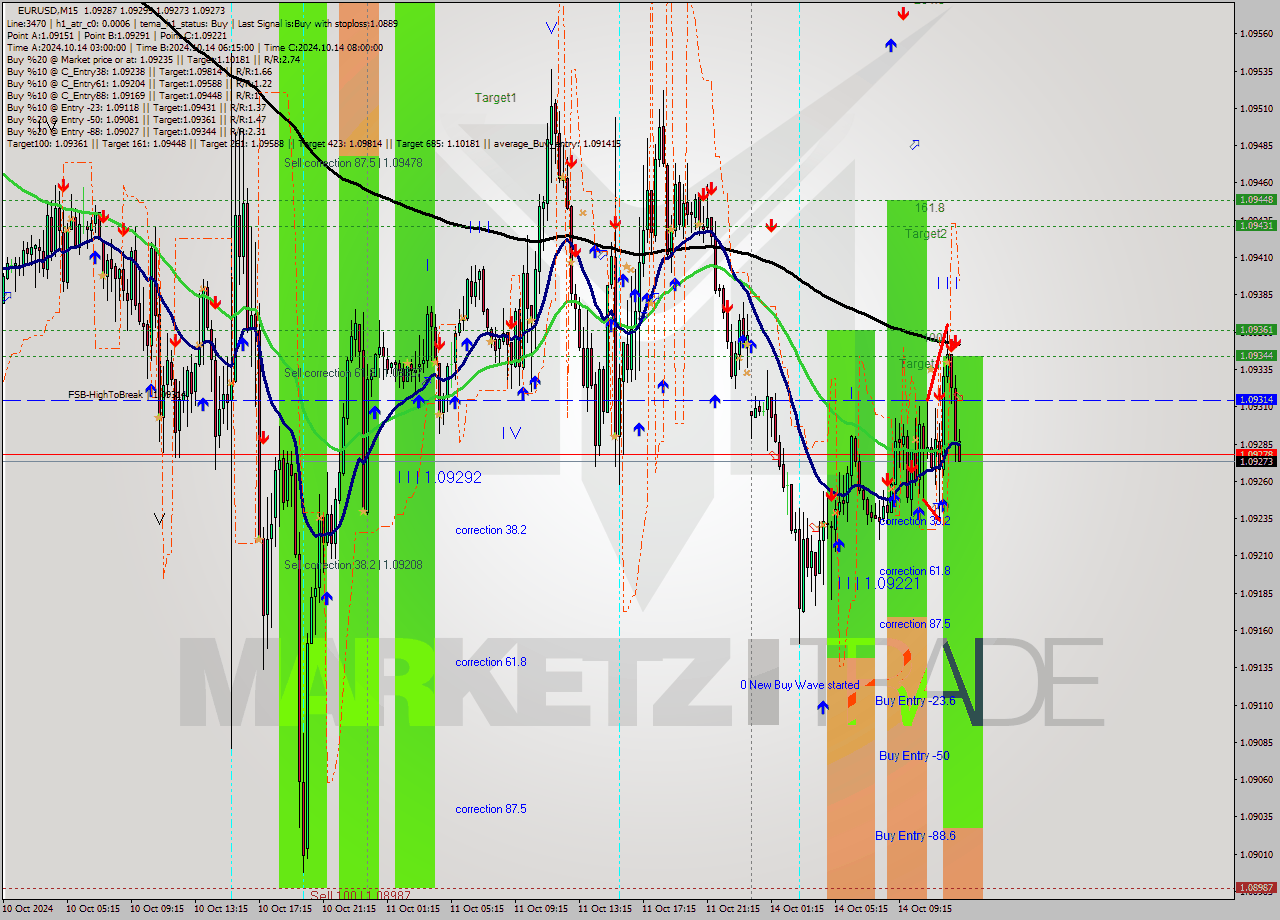 EURUSD M15 Signal