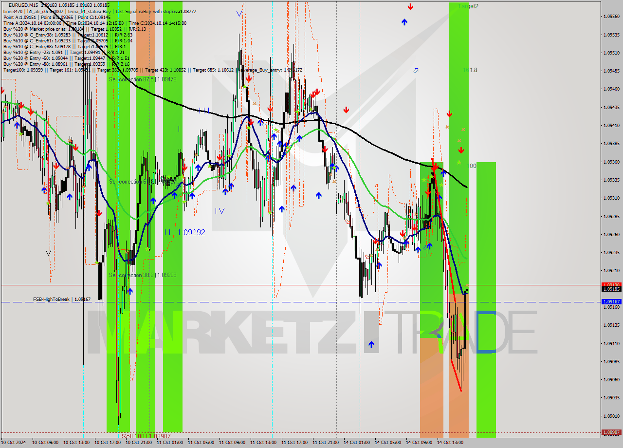 EURUSD M15 Signal