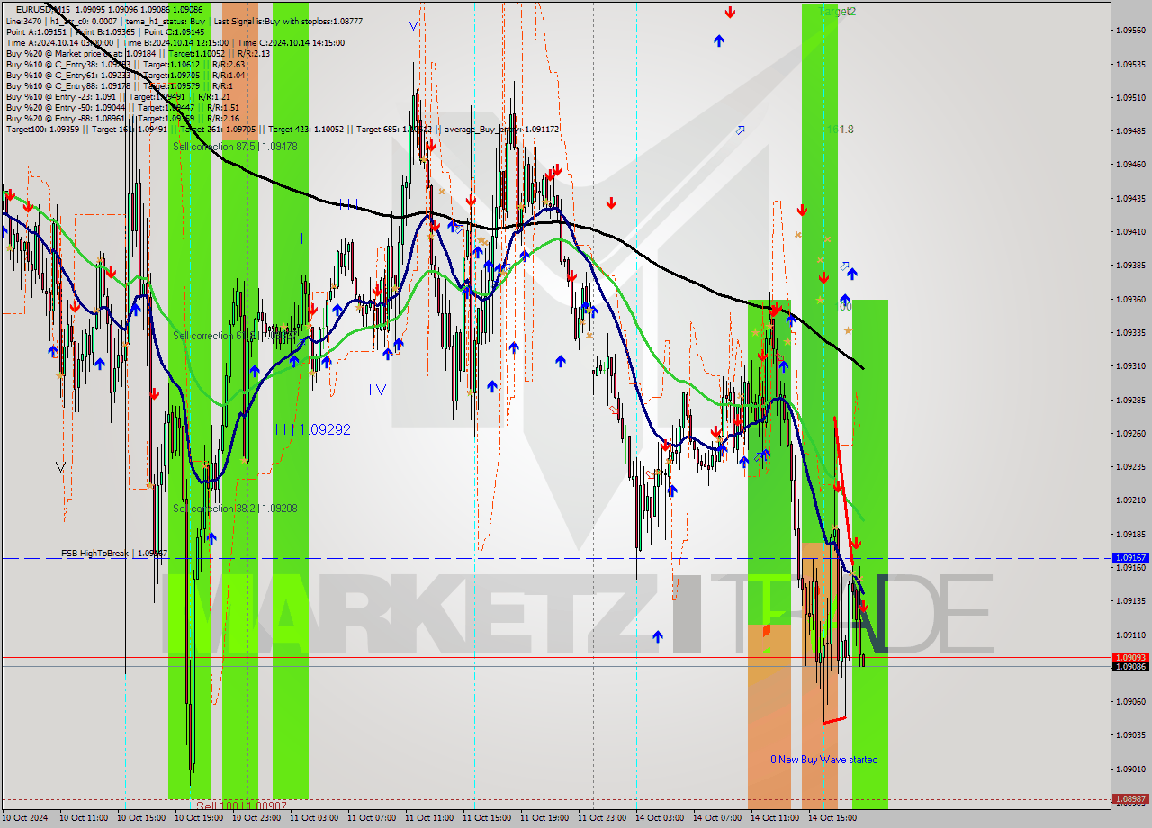 EURUSD M15 Signal