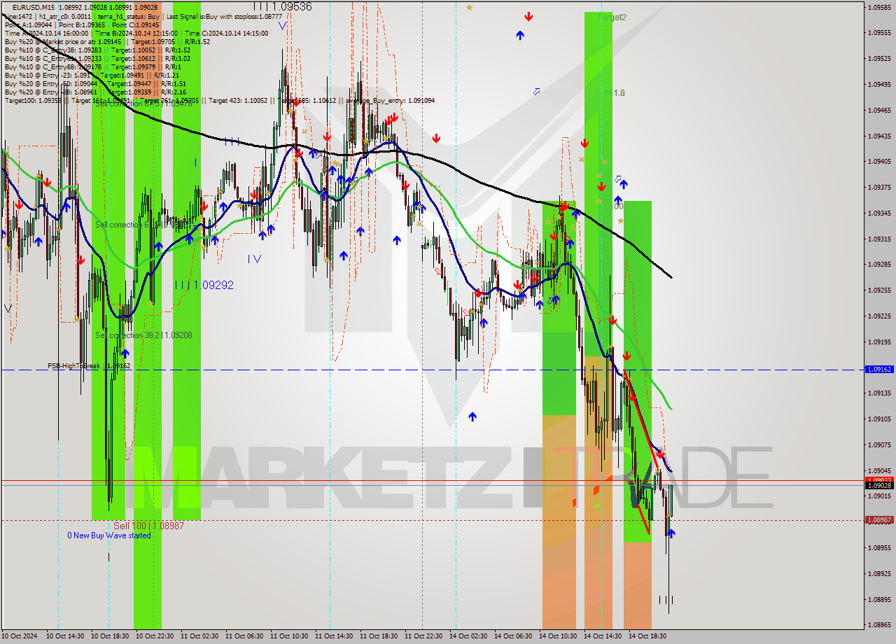 EURUSD M15 Signal