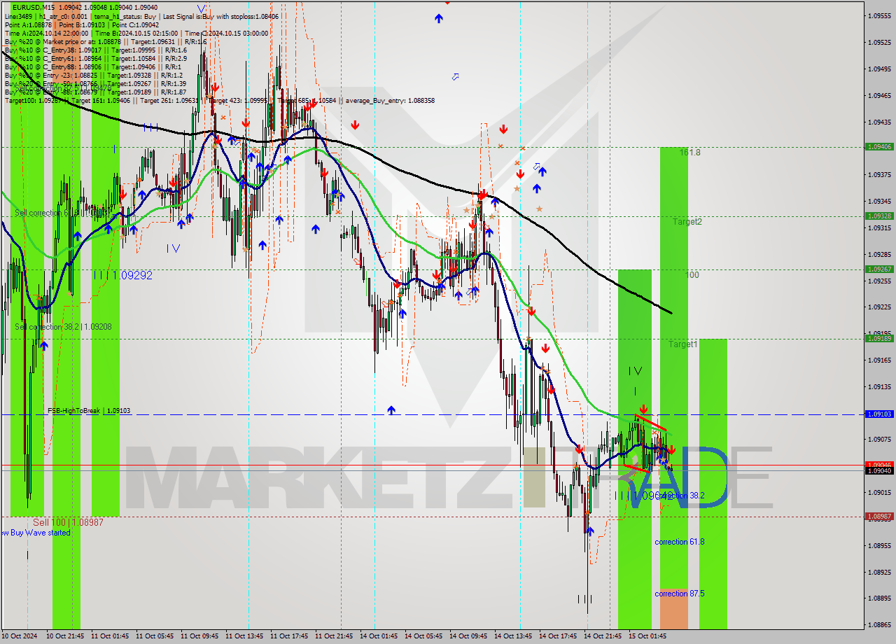 EURUSD M15 Signal