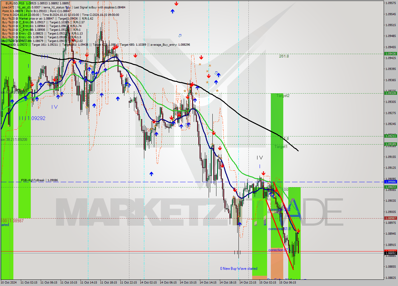 EURUSD M15 Signal