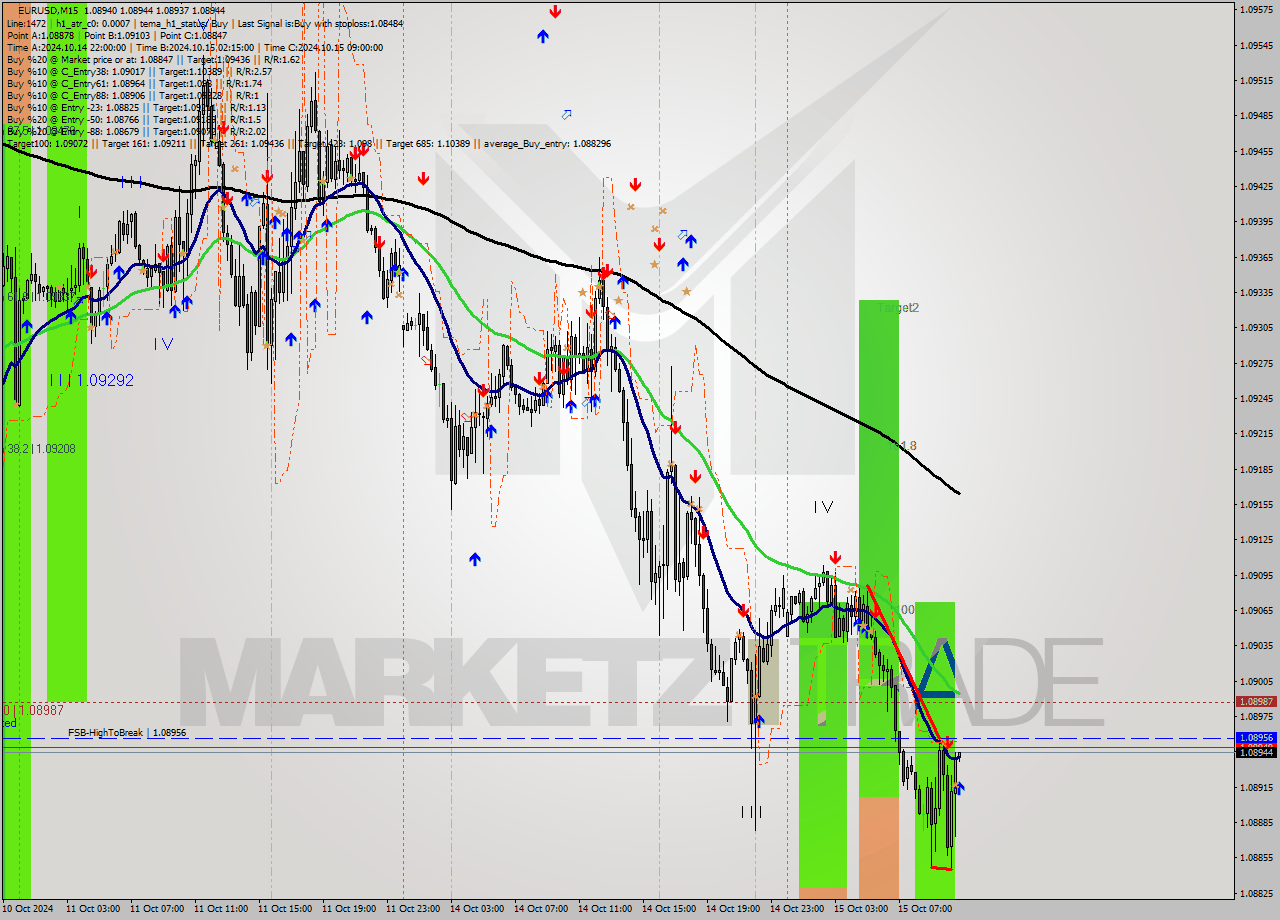 EURUSD M15 Signal